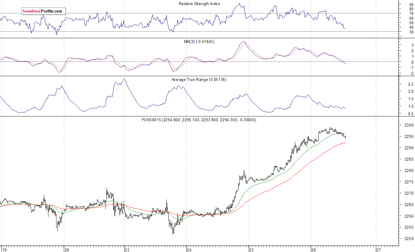 S&P 500 futures contract - S&P 500 index chart - SPX