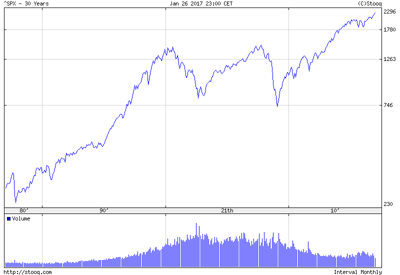 The S&P 500 Index since the 1980s