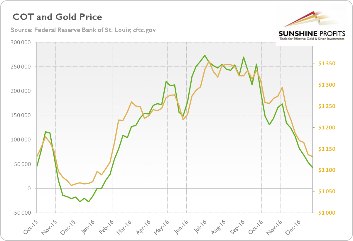 CoT and gold price