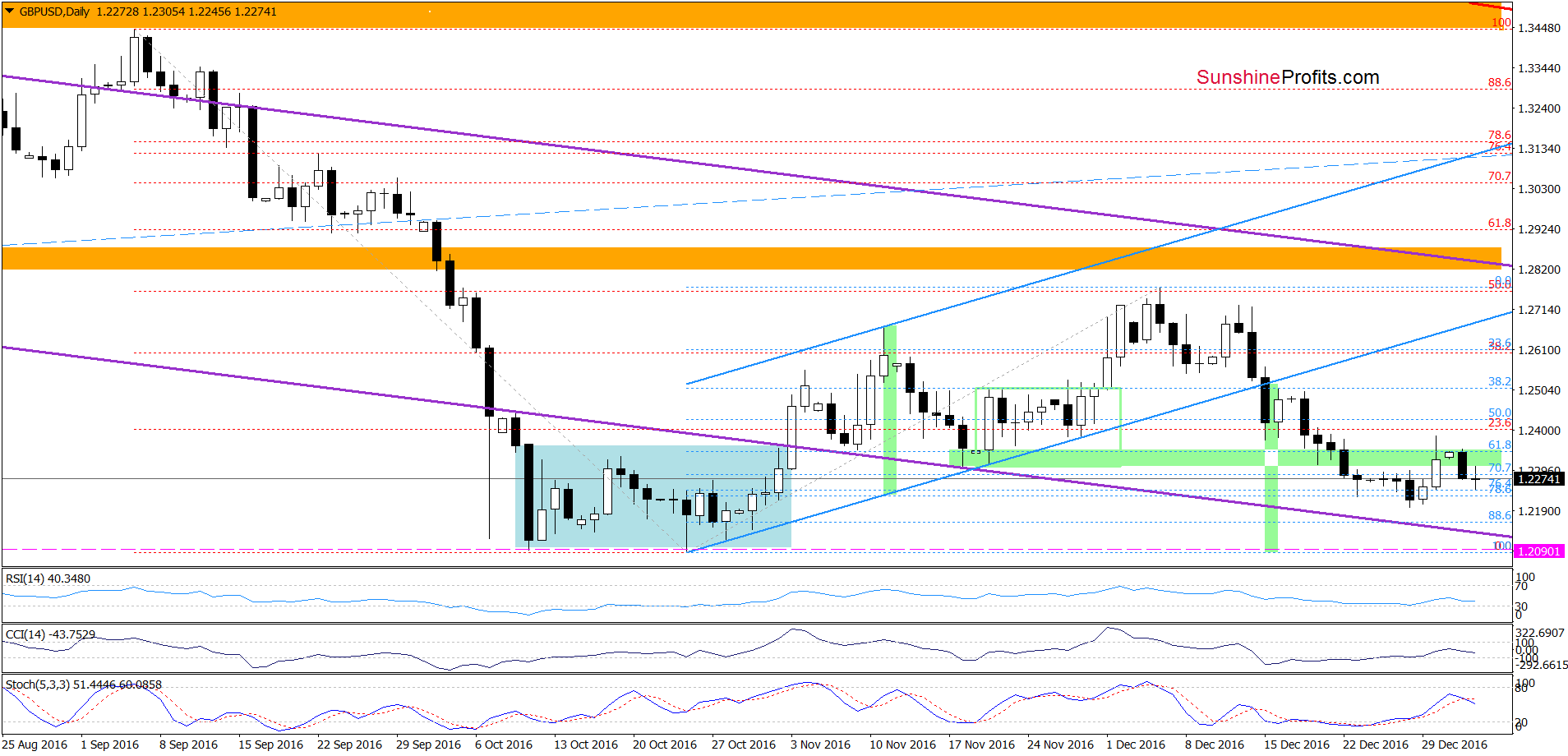 GBP/USD - the daily chart