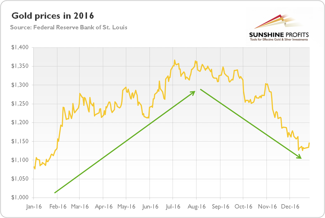 The price of gold in 2016