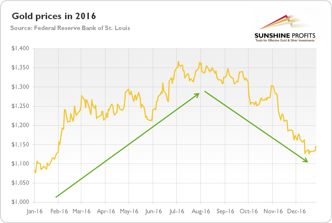 Jnug Stock Price Chart