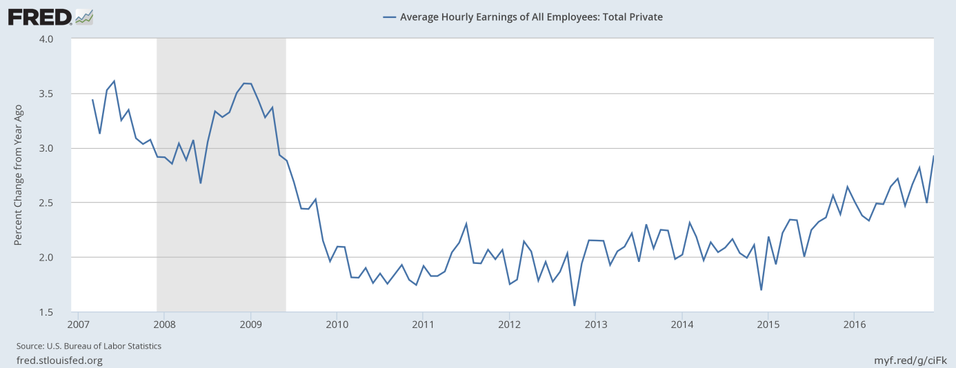 Average hourly earnings of all employees in the private sector