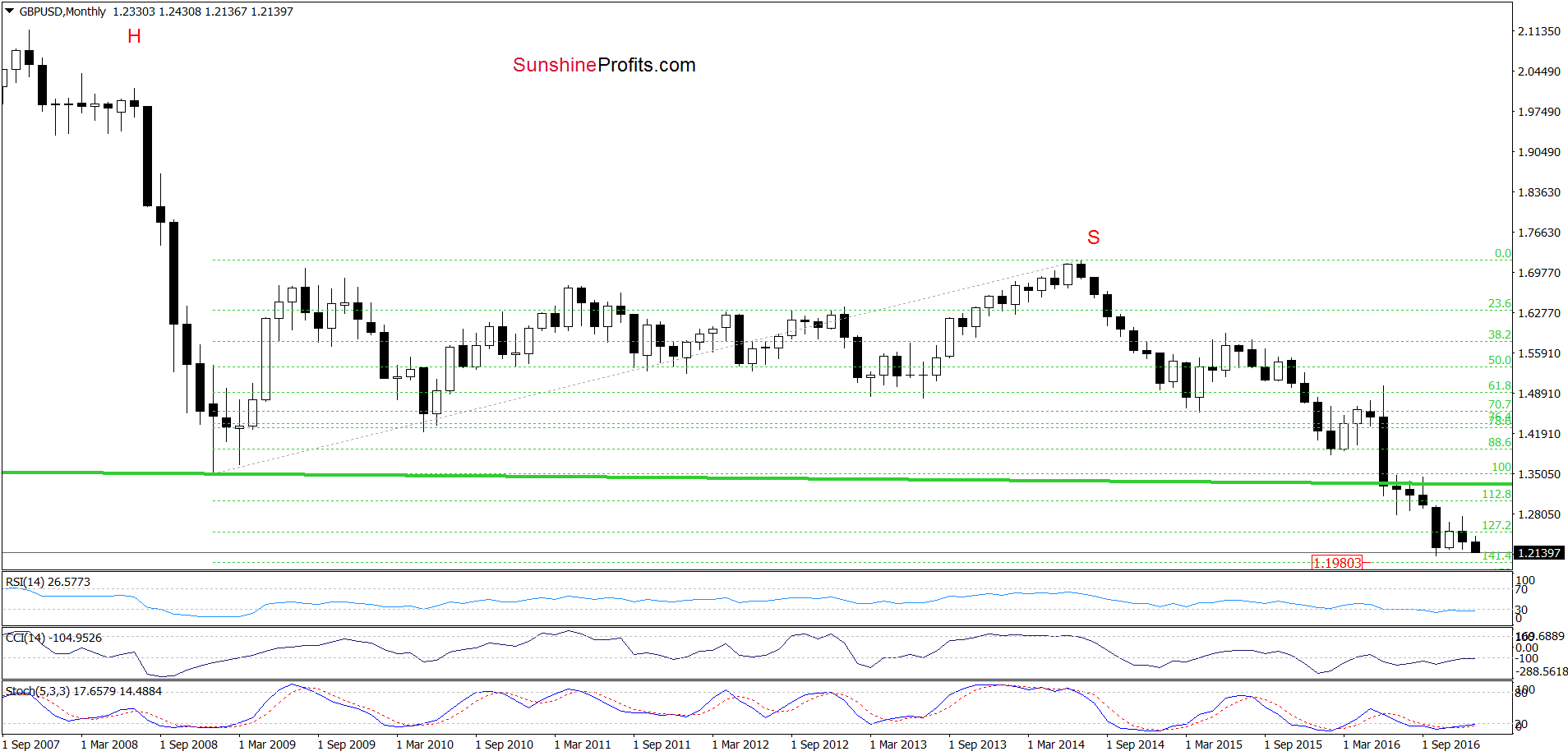 GBP/USD - the monthly chart