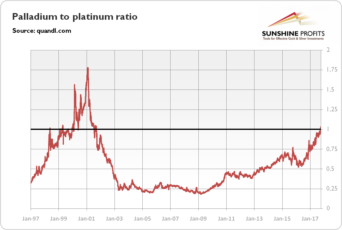 Palladium to platinum ratio