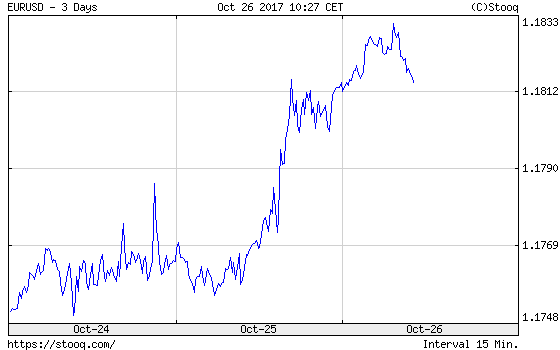 EUR/USD exchange rate over the last three days