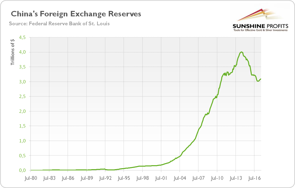 China’s foreign reserves excluding gold