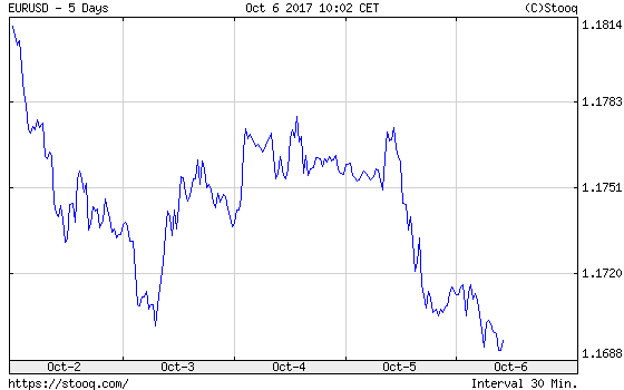 EUR/USD exchange rate over the last five days