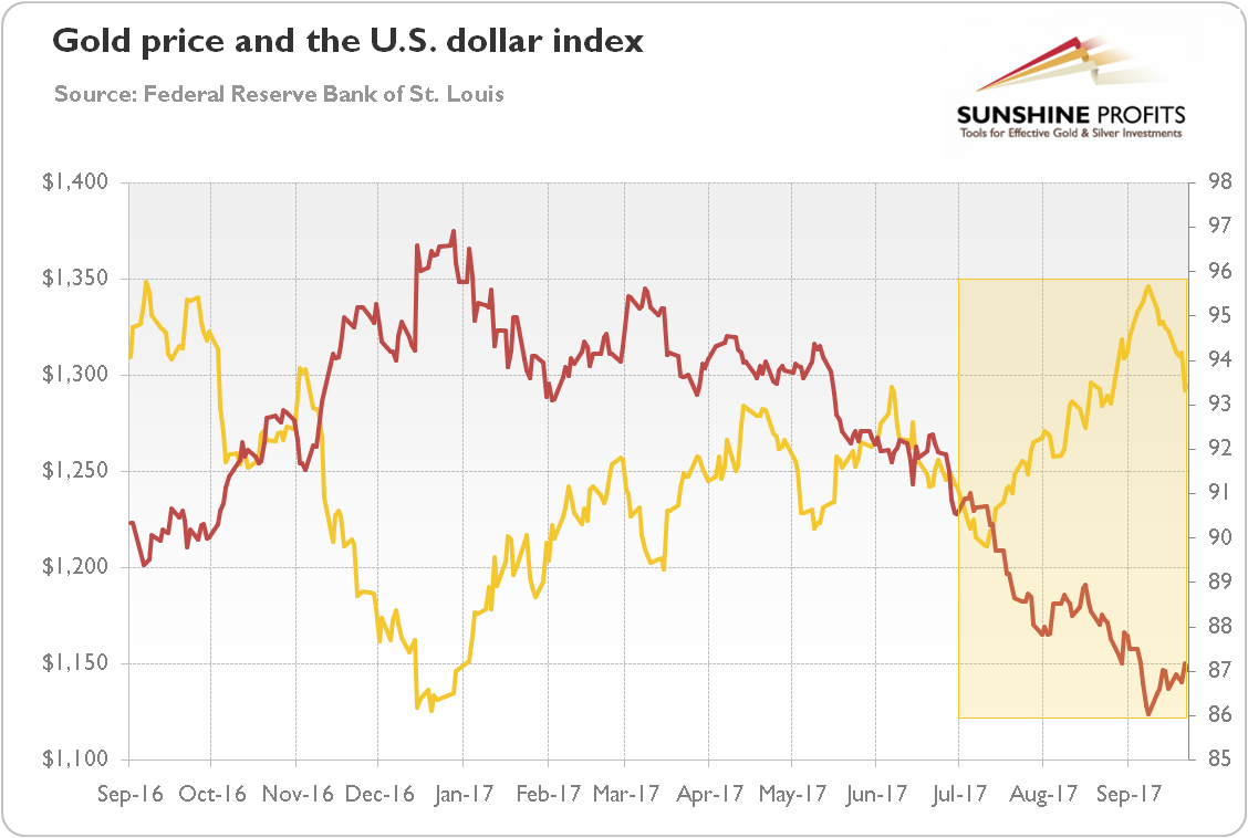 Gold price and the U.S. dollar index