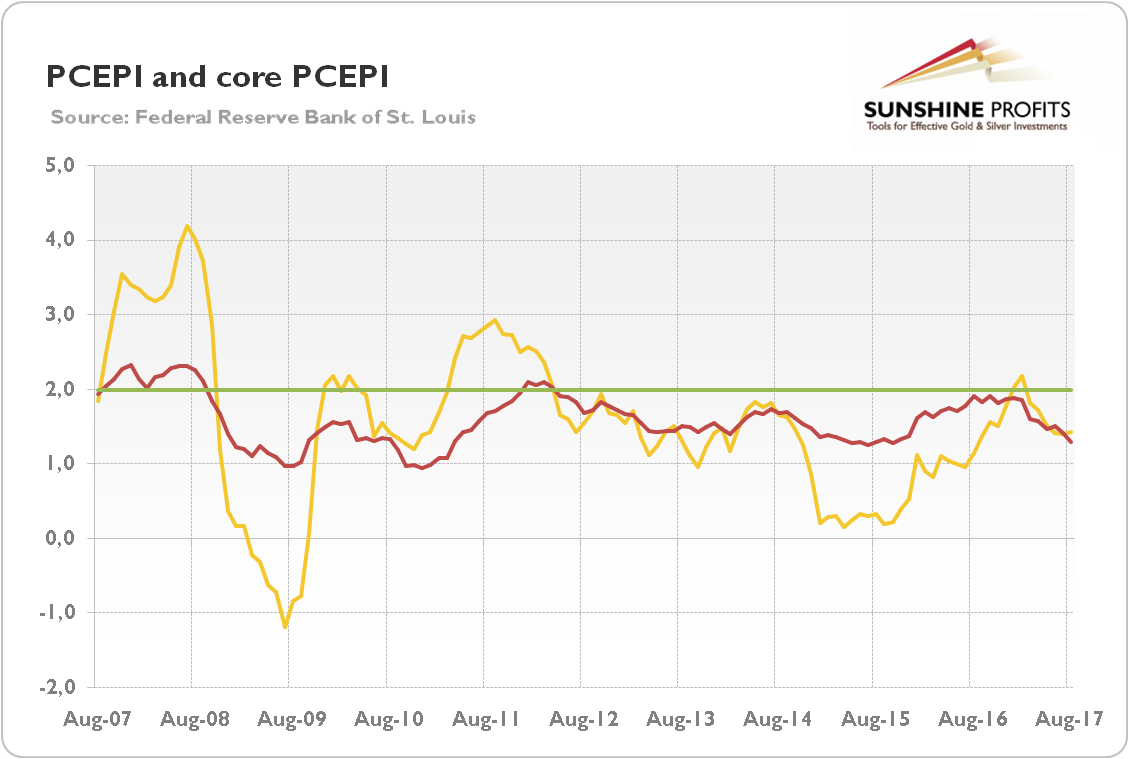 PCE Price Index and Core PCE Price Index