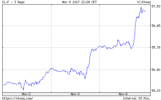 Crude oil WTI on Nymex over the last three days