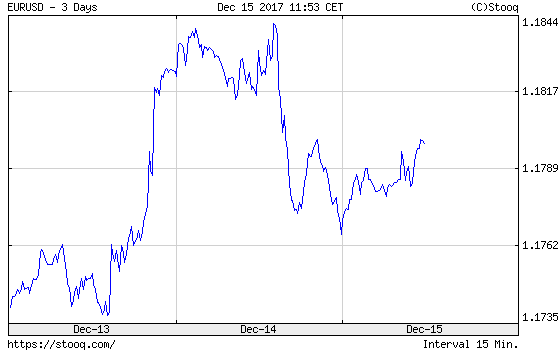EUR/USD exchange rate