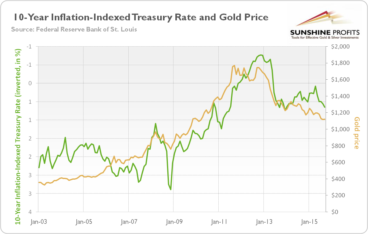 10-Year Inflation-Indexed Treasury Rate (in percent, green line, left scale, values in reverse order) and the price of gold (yellow line, right scale, London P.M. Fixing)