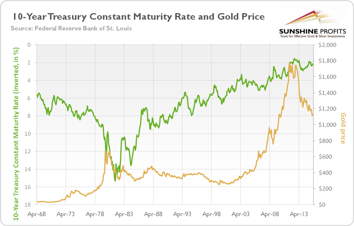 10-Year Treasury Constant Maturity Rate (in percent, green line, left scale, values in reverse order) and the price of gold (yellow line, right scale, London P.M. Fixing)