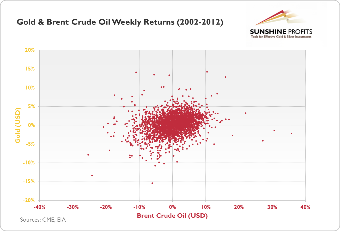 Weekly gold and oil returns