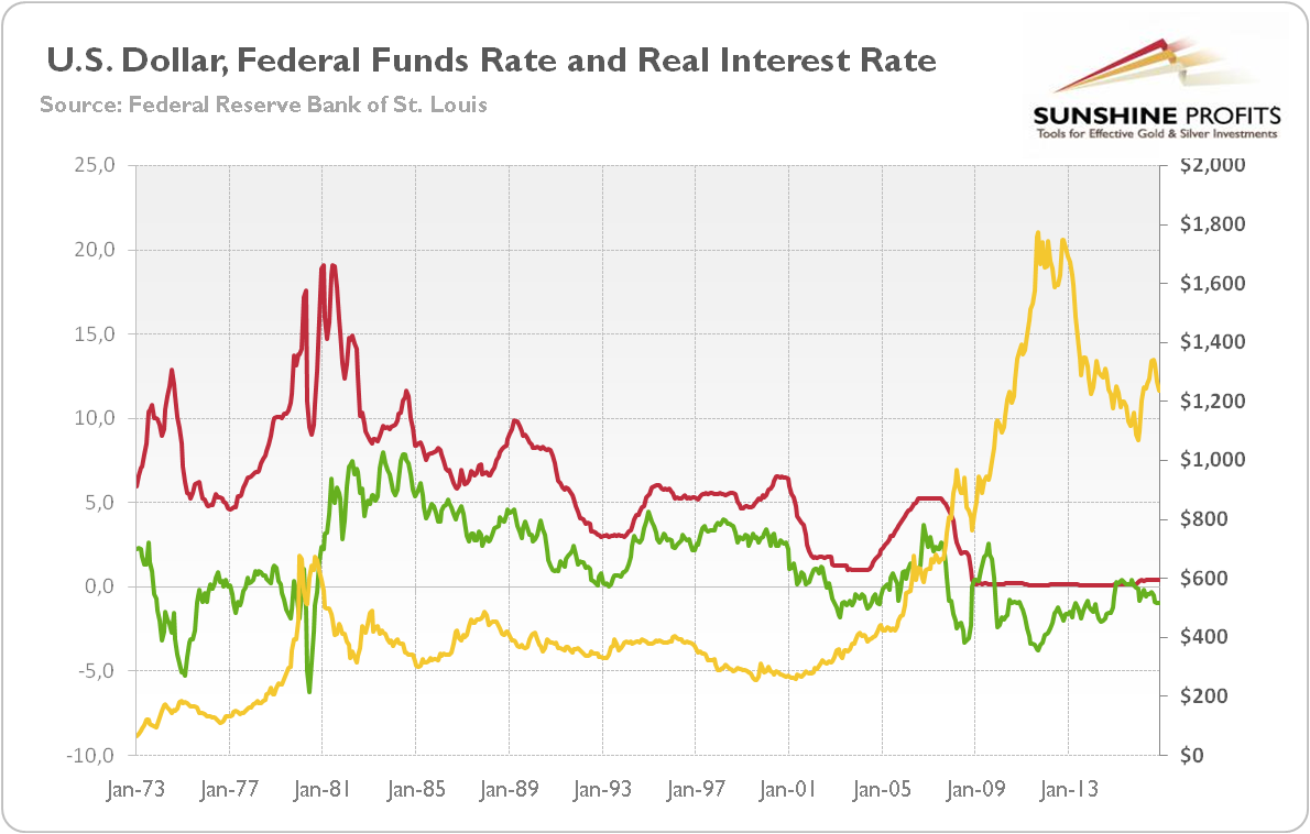The price of gold, the federal funds rate and the real interest rates