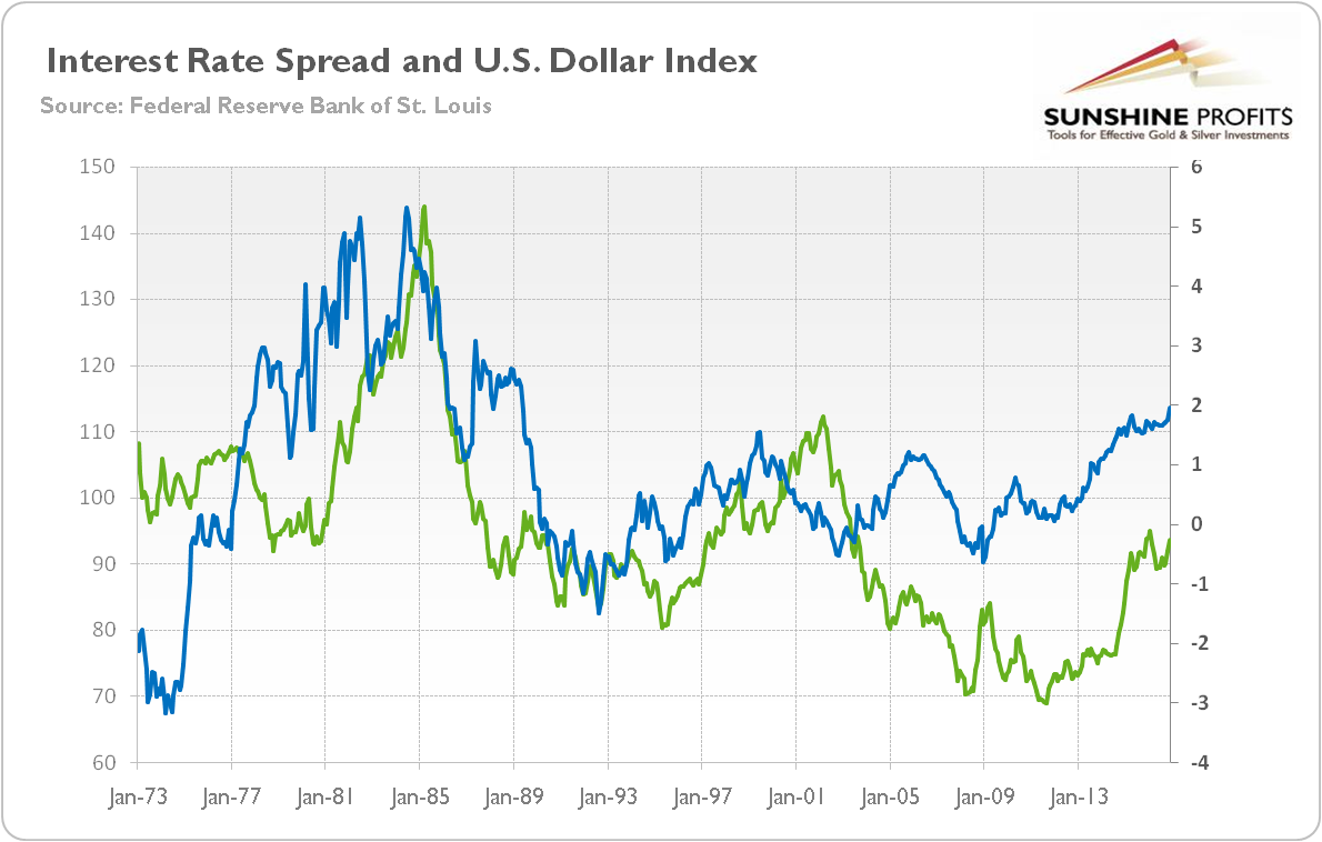 The U.S. Dollar Index and the difference between long-term U.S. and German interest rates