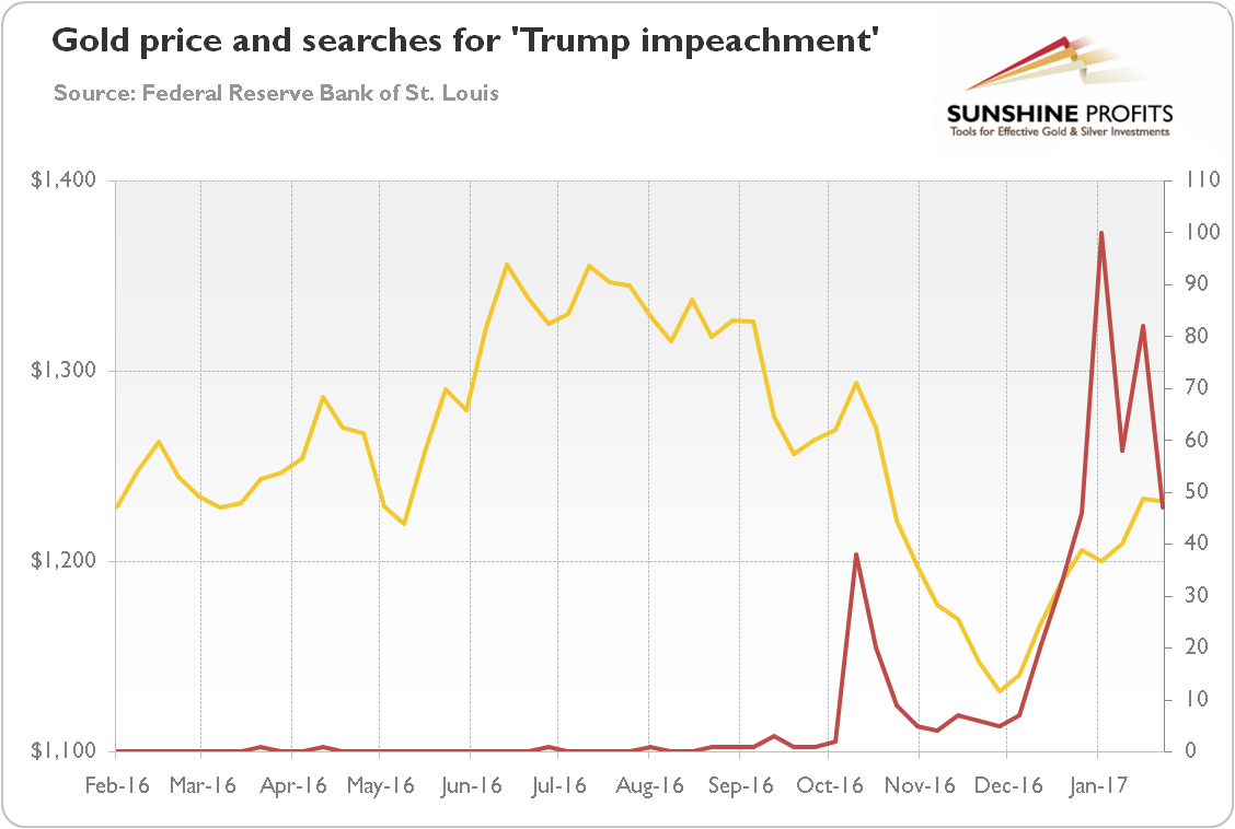 Gold price and searches for 'Trump impeachment'