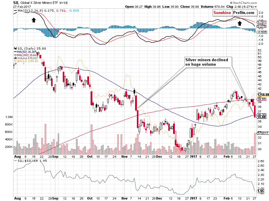 SIL - Global X Silver Miners chart