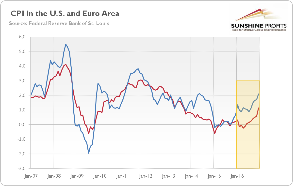 CPI rate year-over-year for the U.S. and the euro area