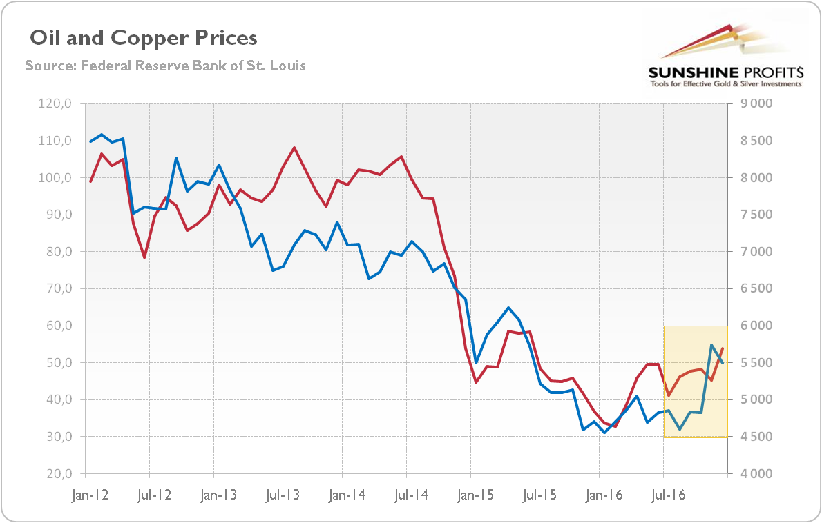 Oil and copper prices