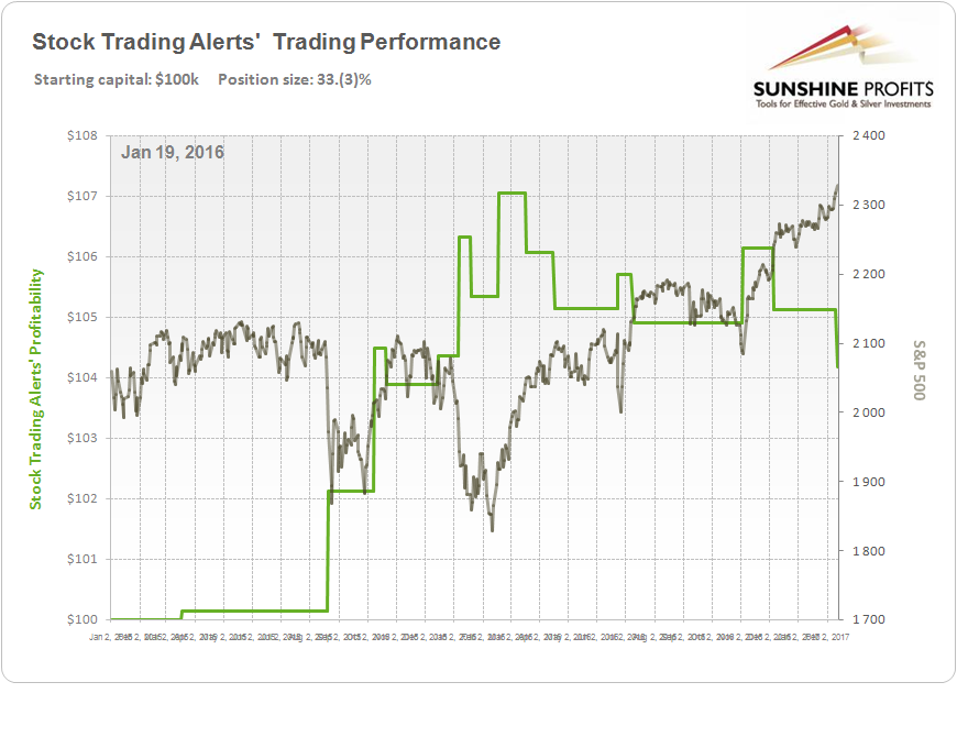 Stock Trading Alerts performance since the beginning of 2015