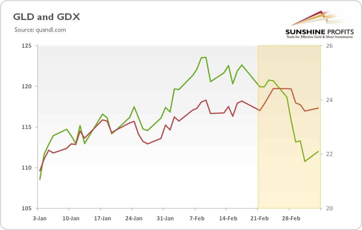 GLD and GDX