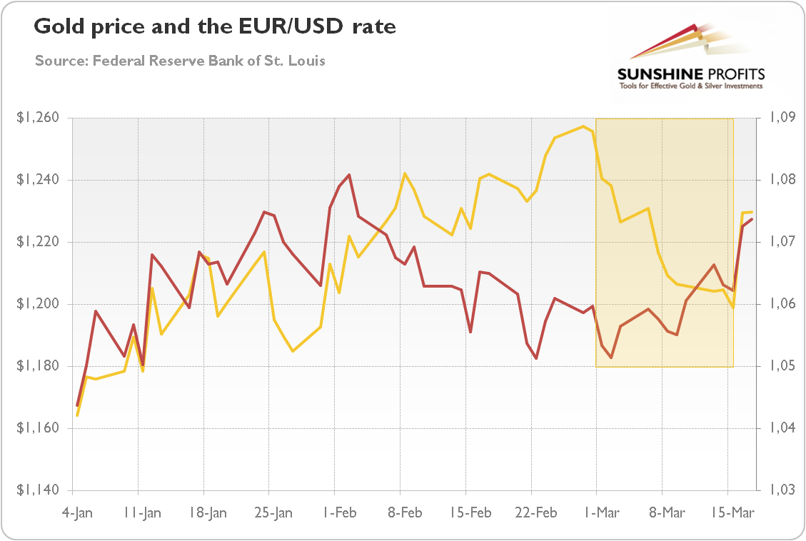 Gold price and the EUR/USD rate