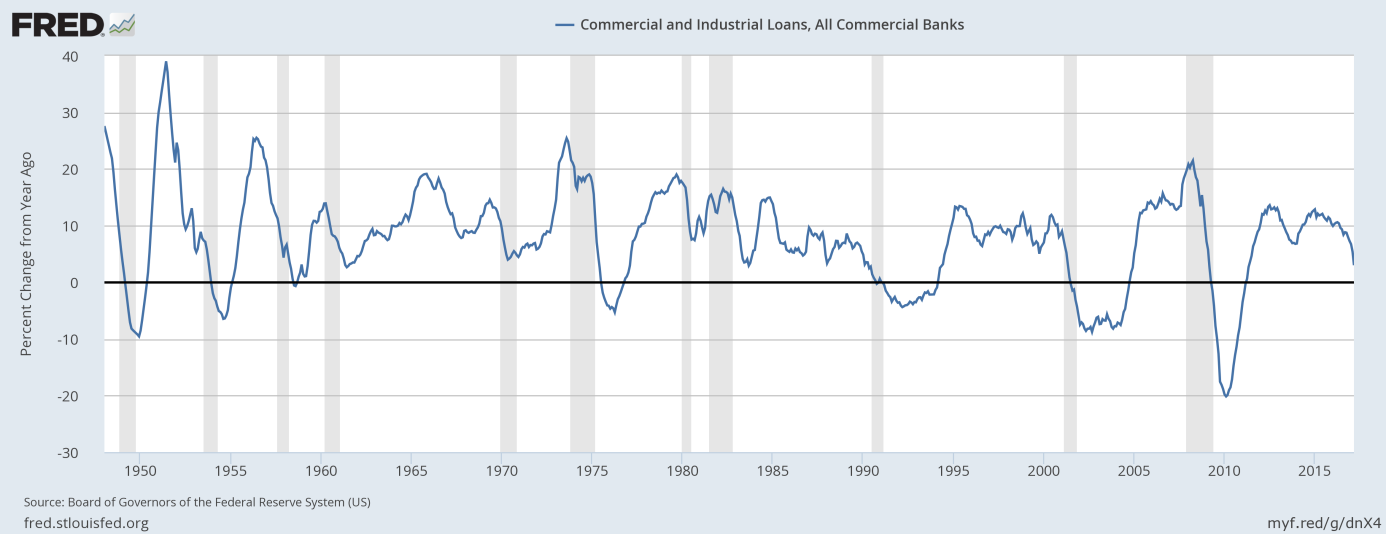 Commercial and industrial loans