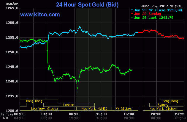 The price of gold over the last three days