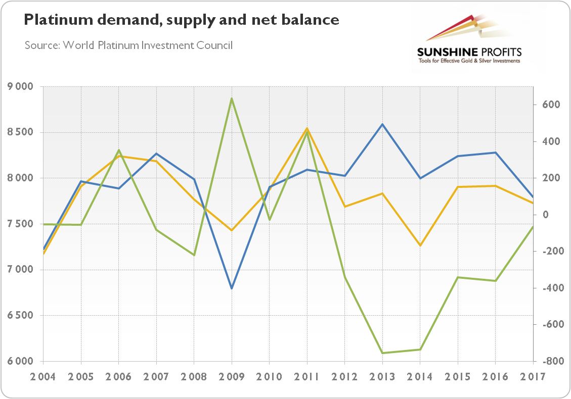 Platinum demand, supply and net balance
