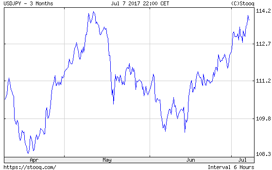 USD/JPY exchange rate over the last three months