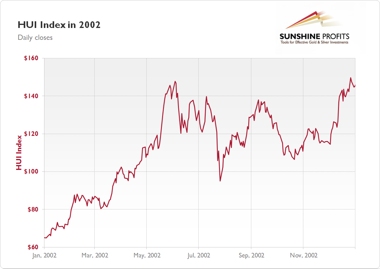 Gold Stock Chart 2002