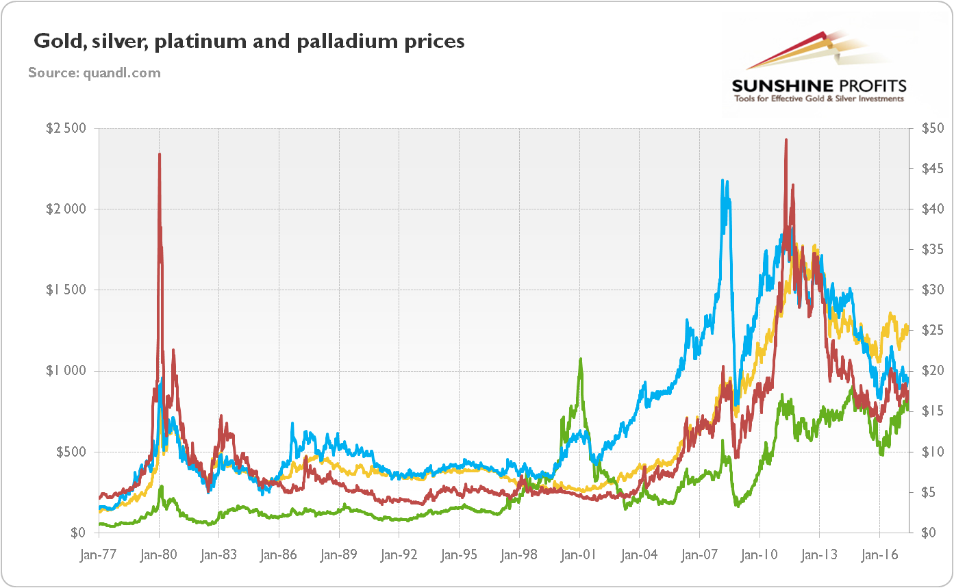 Gold, silver, platinum and palladium prices