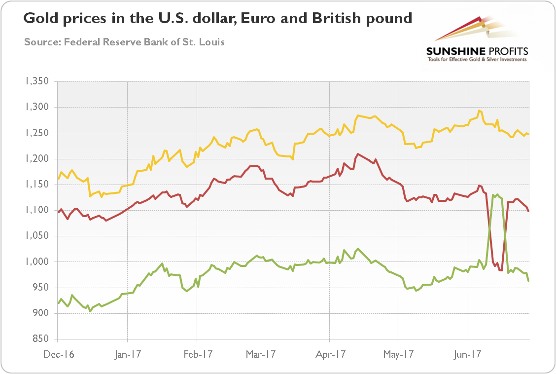The price of gold in the U.S. dollar, the euro and the British pound in 2017