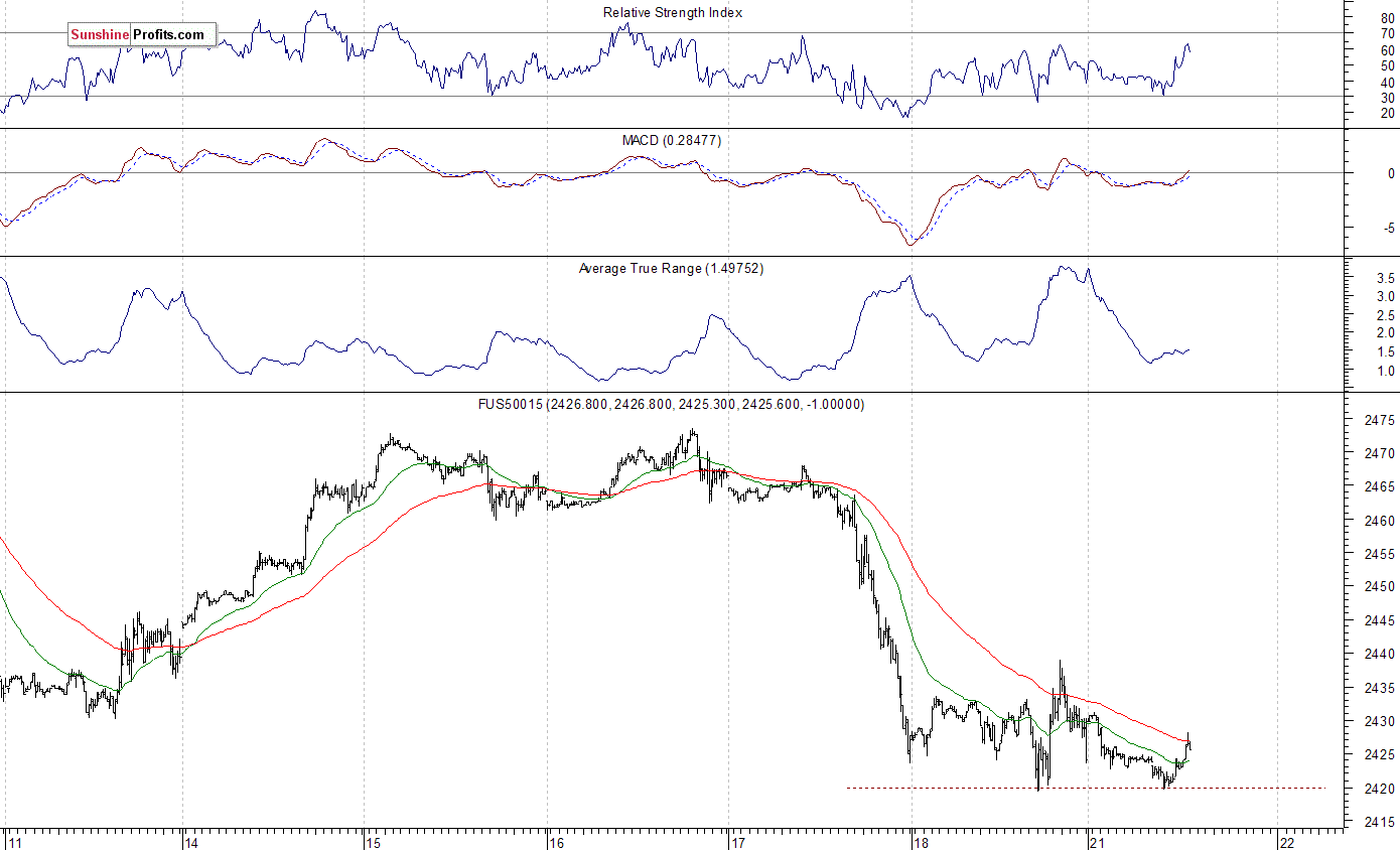 S&P 500 futures contract - S&P 500 index chart - SPX