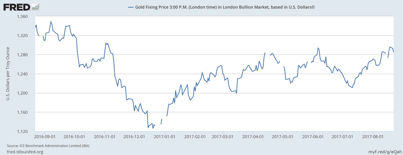 Gold prices over the last twelve months