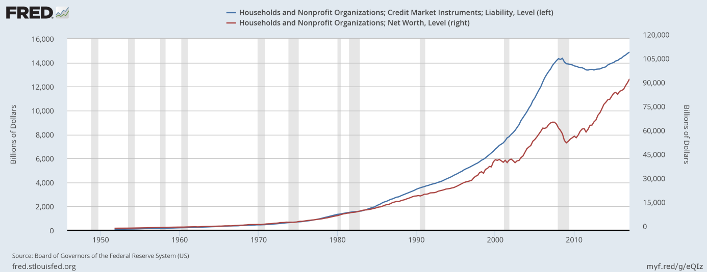 Households liabilities and net worth