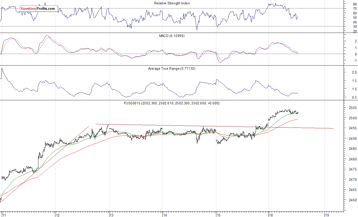 S&P 500 futures contract - S&P 500 index chart - SPX