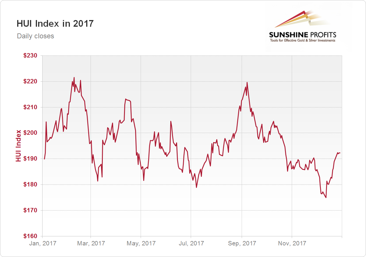 Gold Stock Chart 2017