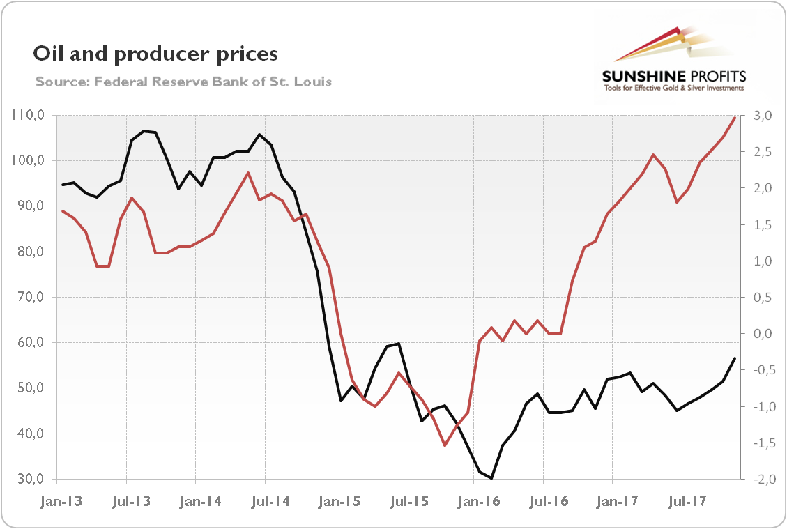 Oil and producer prices