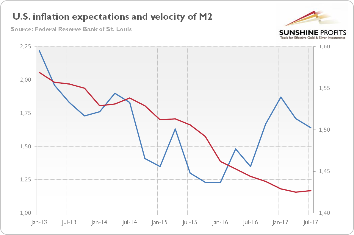 U.S. inflation expectations and velocity of M2