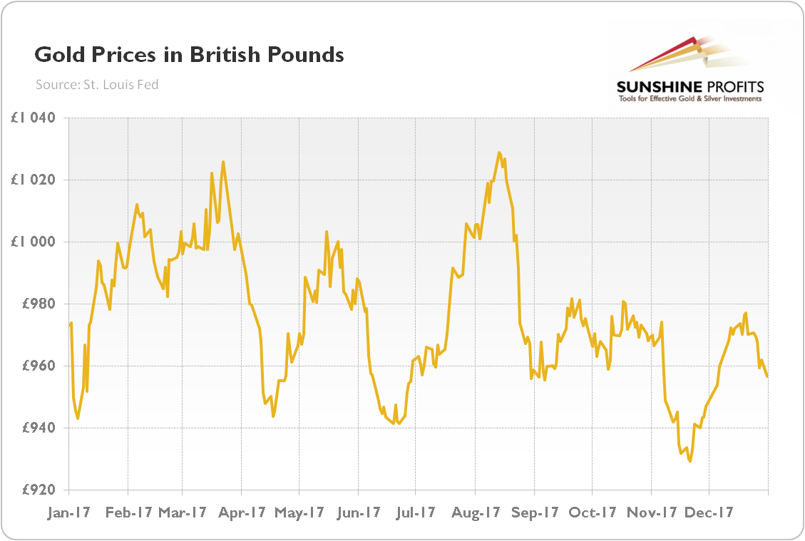 Gold price in British Pound