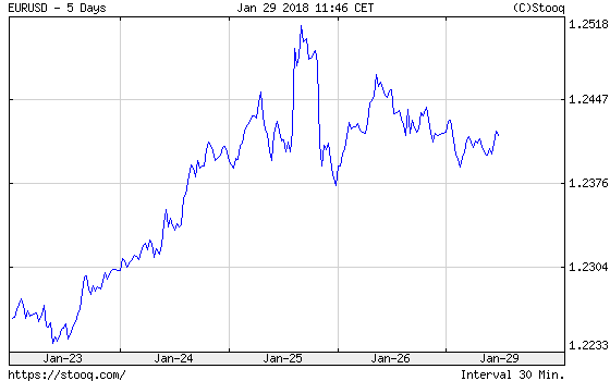 EUR/USD exchange rate over the last five days
