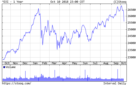 Dow Jones over the last twelve months