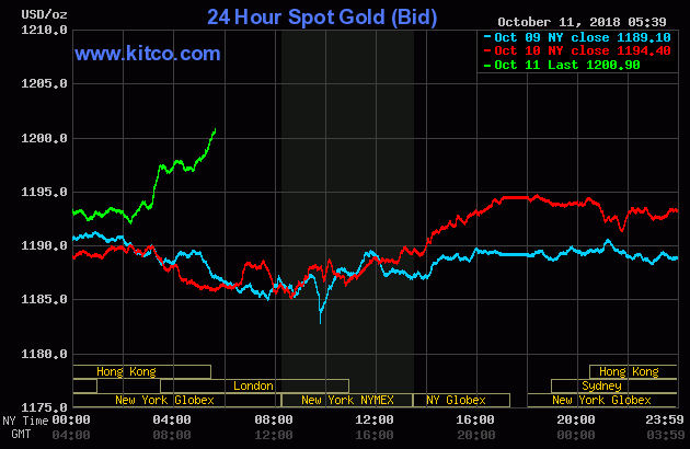 Gold prices since October 9 to October 11