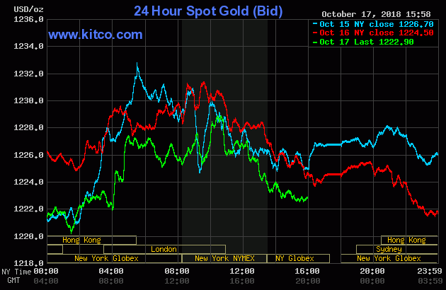 Gold prices from October 15 to October 17