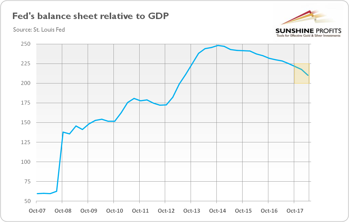 Fed’s balance sheet as a % of GDP from Q3 2007 to Q2 2018