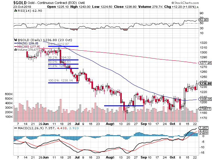 Gold price extension