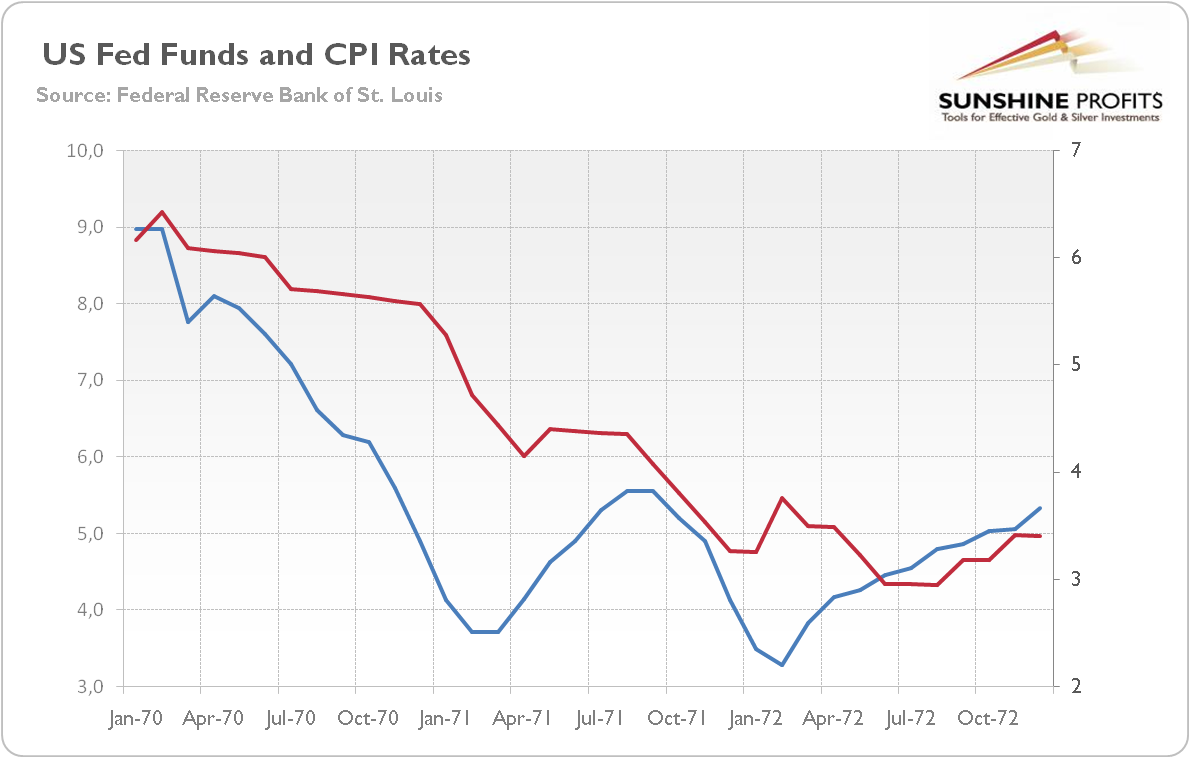 US federal funds rate (blue line, left axis, in %) and the CPI annual rate of change (red line, right axis, in %)